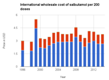 Albuterol hfa cost
